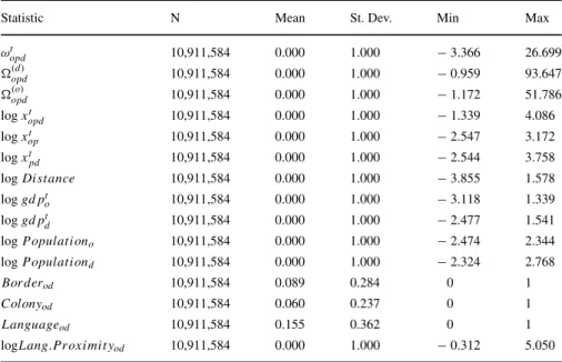 Table 1 Summary statistics (year 2000-2006)