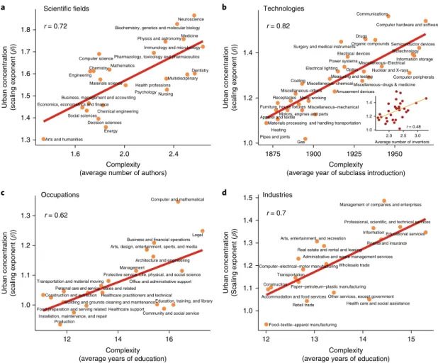 Fig. 2 | urban concentration increases with knowledge complexity. a–d, Urban concentration of activities, as captured by the scaling exponent, increases  with the average number of authors in a publication in a field (a), the average year of introduction o
