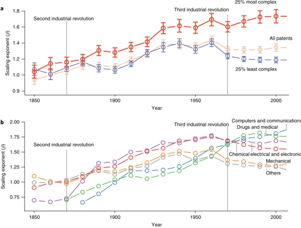Fig. 3 | evolution of the urban scaling of technologies. a, The scaling exponent of the top 25% most complex technologies increases throughout the  observation period, while that of the bottom 25% of technologies based on complexity peaks in 1960 and then 