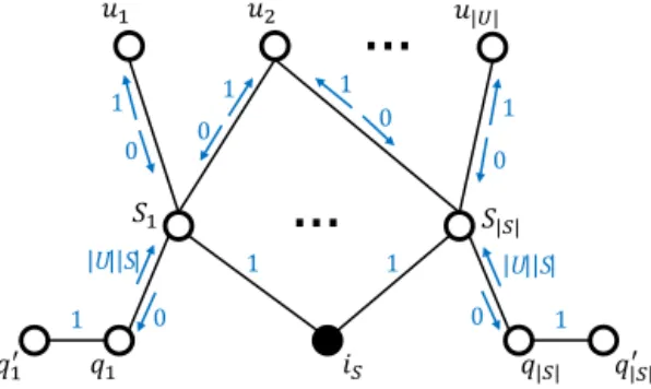 Fig. 1. Network G constructed for the proof of Theorem 3. Blue numbers next to edges express their weights