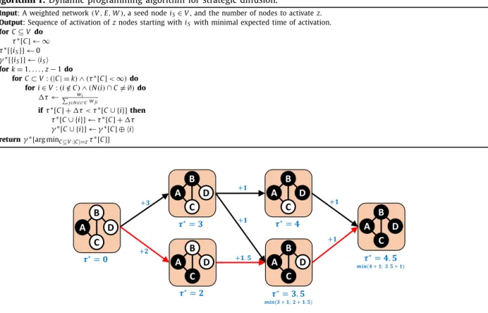 Fig. 2. Example of using dynamic programming. Each large orange state represents a possible state of activation of the network, with black nodes repre- repre-senting active nodes, and white nodes representing inactive nodes