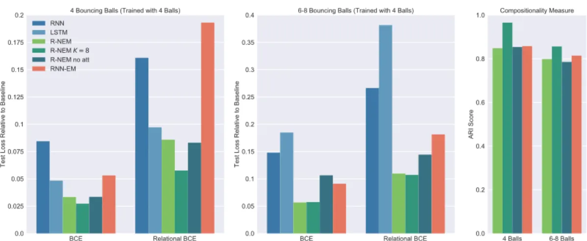Figure 5.3. Performance of each method on the bouncing balls task. Each method was trained on a data set with 4 balls and evaluated on a test set with 4 balls (left), and on a test-set with 6-8 balls (middle)