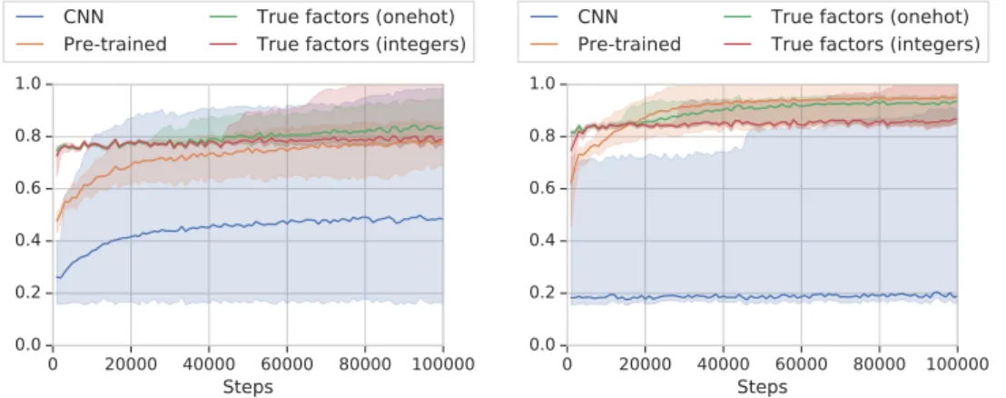 Figure 7.3. Average down-stream accuracy of baselines, and models using pre- pre-trained representations on dSprites (left) and 3dshapes (right)