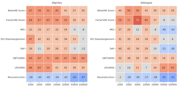 Figure 7.4. Rank correlation between various metrics and down-stream accuracy of the abstract visual reasoning models throughout training (i.e
