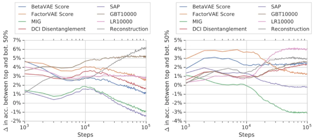 Figure 7.6. Diﬀerence in down-stream accuracy between top 50% and bottom 50% of the abstract visual reasoning models throughout training, according to various metrics on dSprites (left) and 3dshapes (right)
