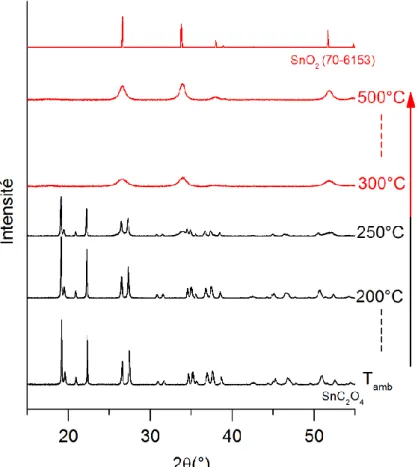 Figure III.6 : Suivi par DRX en température de la décomposition de l’oxalate d’étain sous air 