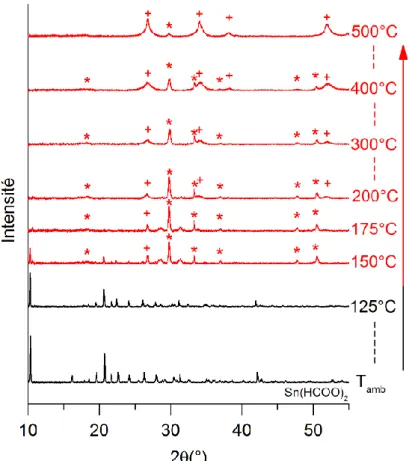 Figure III.29 : Suivi par DRX en température de la décomposition du  formiate d’étain sous air : (*) SnO ( + ) SnO 2 