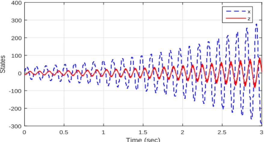 Figure 2: State response of system in Example 1 with τ 1 = τ 2 = 0 . 008.