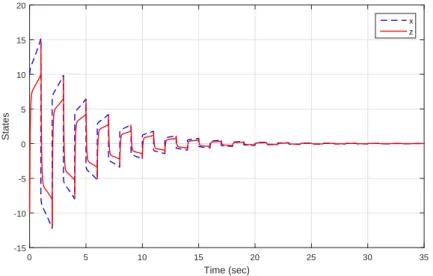 Figure 3: State response of system in Example 1 with ε = 0 . 1341.