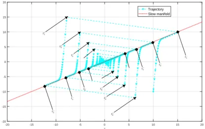 Figure 4: State response of system in Example 1 with ε = 0 . 1341, where t − k and t k + are denoted by the black diamond and the black triangle, respectively.