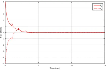 Figure 6: Fast states response of system in Example 2 with ε = 0 . 4936.