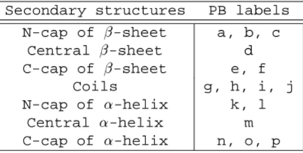 Figure 2 shows fragments superimpositions for the 16 PBs.