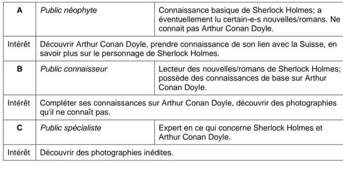 Tableau 2: Typologies de publics 