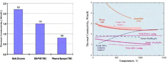Figure 11 : a) Evolutions de la conductivité thermique de la zircone yttriée stabilisée sous différentes formes et en  fonction du procédé [6], b : [5] 