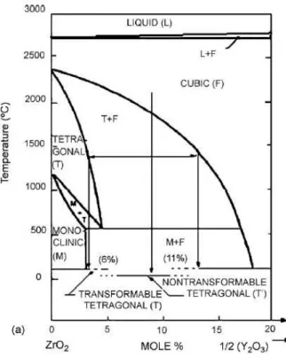 Figure 23 : Diagramme d’équilibre des phases stables du système ZrO 2 -YO 1.5  d’après Scott [68] 