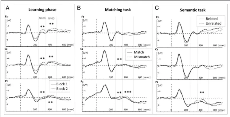 Figure 5. Main effects of blocks and conditions in the word learning phase, matching task, and semantic task (N200 and N400 components).