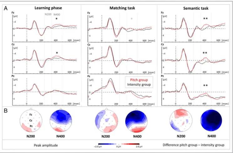 Figure 6. Between-group differences in the word learning phase, matching task, and semantic task (N200 and N400 components)