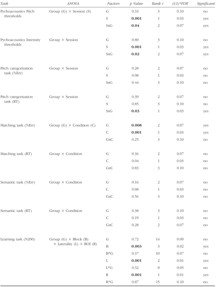 Table 1. Results of the ANOVAs, Corrected for Multiple Comparisons with the Benjamini – Hochberg Method