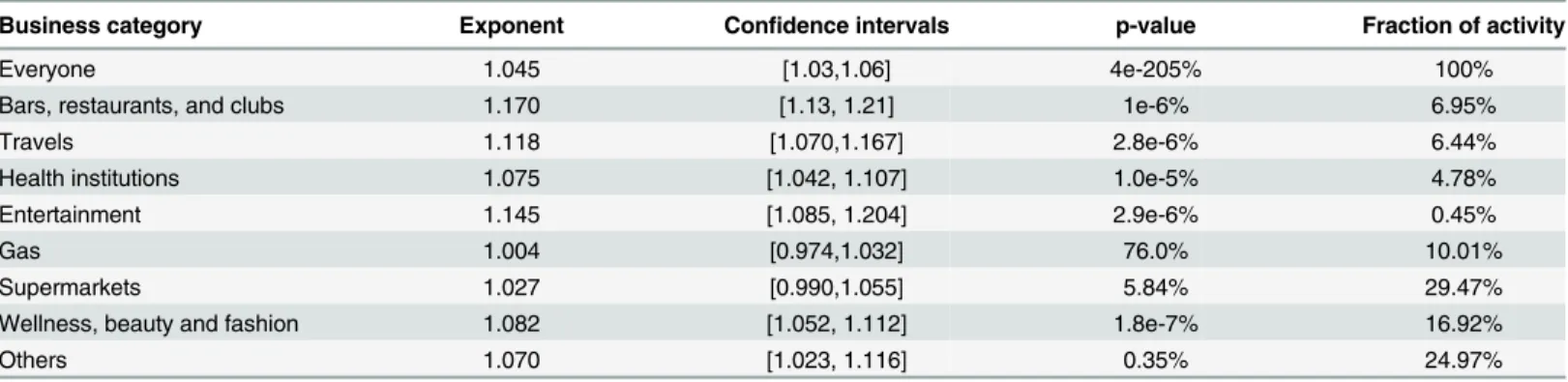 Table 1. Scaling of customers ’ activity with CON size for different business categories.