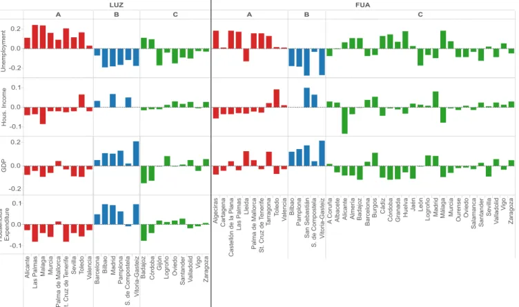 Fig 8. Deviations of standard socioeconomic statistics within the three clusters of Spanish cities at the level of LUZ, and FUA