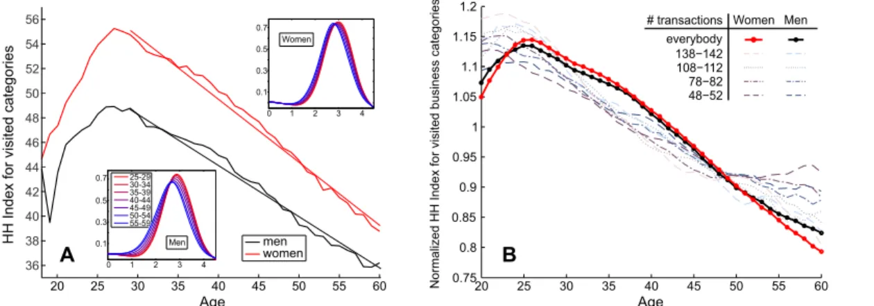 Fig 2. Impact of age and gender on customers ’ spending diversity. A: Average spending diversity against age for men and women