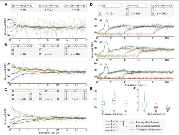 FIGURE 4 | Simulation results. For each ﬁgure, the true signal (dashed line) is computed using Eq