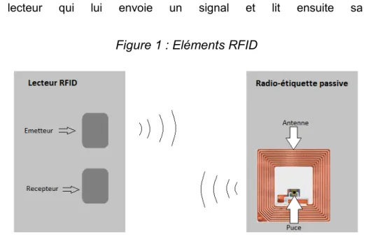Figure 1 : Eléments RFID 