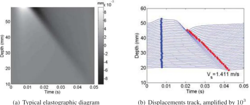 Figure 2: Vertical displacements computed by mixed factional time-step elements in explicit