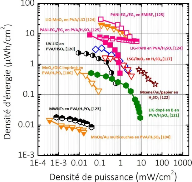 Figure I-28. Etat de l'art des micro-supercondensateurs en configuration planaire interdigitée intégrés  sur substrats flexibles 