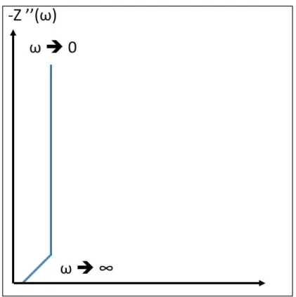 Figure II-15. Diagramme de Nyquist correspondant à une électrode de carbone poreux. 