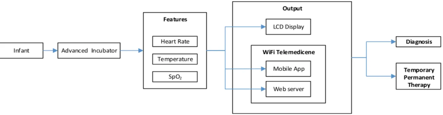 Fig. 1: Advanced Incubator Block Diagram.