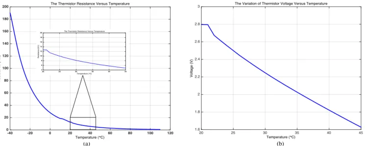 Fig. 4: Advanced Incubator Thermistor’s Characteristics. (a) The Thermistor’s Resistance Versus Temperature ( ◦ C) and (b) The Thermistor’s Voltage Versus Temperature ( ◦ C).