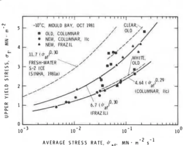 FIG. 13.  Dependence  of  upper  yield  stress  on  average  stress rate for sea ice with load applied in the horizontal plane