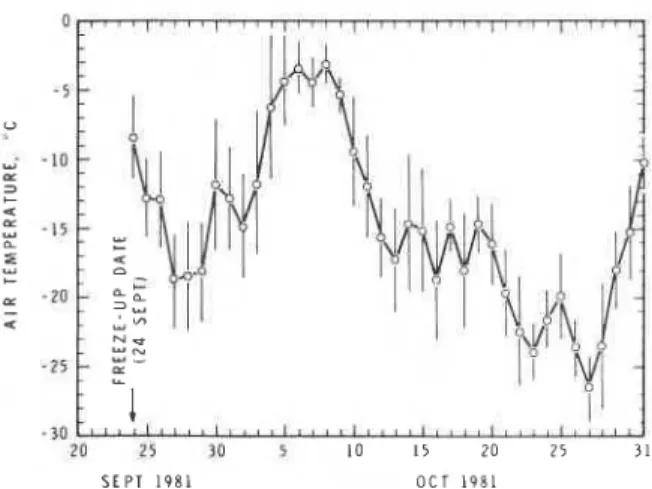 FIG.  3.  Daily  minimum,  maximum,  and  mean  air  tem-  peratures  in  Mould  Bay  during September-October  1981