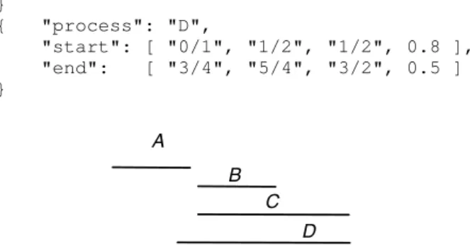 Figure 13. Relations between 4 processes: B and C start with the end of A, D ends with C.