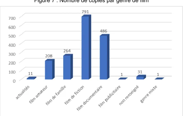 Figure 7 : Nombre de copies par genre de film 