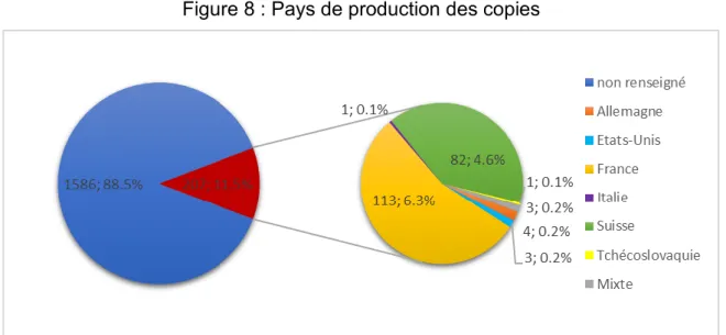 Figure 8 : Pays de production des copies 