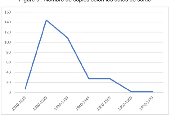 Figure 9 : Nombre de copies selon les dates de sortie 