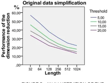 Figure  5  illustrates  the  performance  of  the  curve  simplification  P 1   due  to  the  length  of  the  human  motion  when  we carry out the technique for the gathered dataset