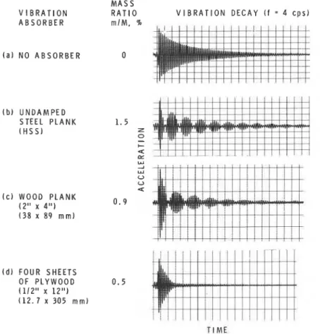 FIG.  4.  Measurement of  natural vibration from  heel  impact  for various vibration absorbers