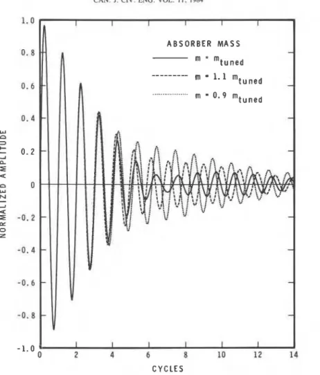 FIG.  6.  Effect of  inaccurate tuning on  natural vibration from  footstep. 
