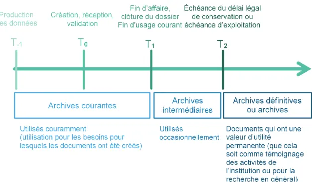 Figure 6 : Cycle de vie des documents 19