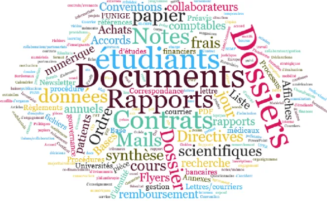 Figure 11 : Nuage de mots généré avec les types ressortis 23