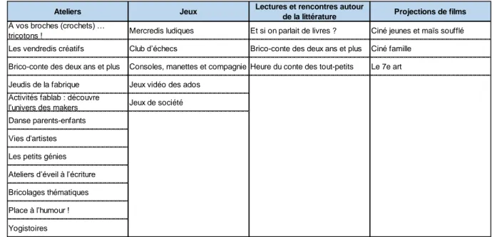 Figure 1 : Activités de la bibliothèque interculturelle de Montréal par catégories 