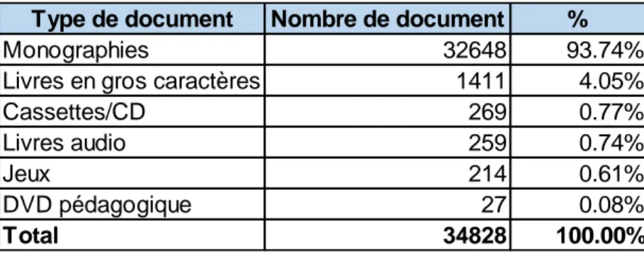 Figure 3 : Nombre de documents par type, en 2020 