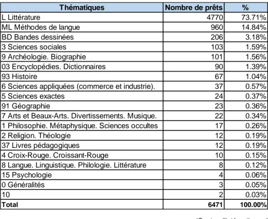 Figure 5 : Nombre de prêts par thématiques, en 2019 