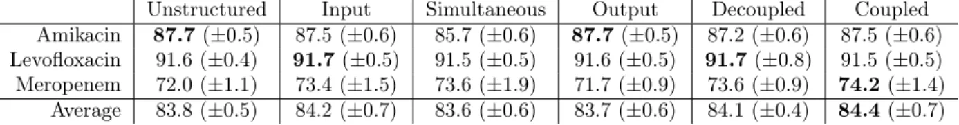 Figure 6: Nature of the supports identified. Left and right : number of active features and genes vs  regulari-zation parameter