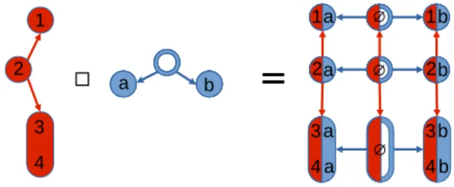 Figure 1: Cartesian product of tree. Each feature – integer– and task –letter– is associated to a node of the input and output tree structures, respectively