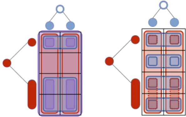 Figure 2: Comparison of the groups generated by the coupled —left— and decoupled —right—  regulariza-tions, resulting from the same input and output trees.