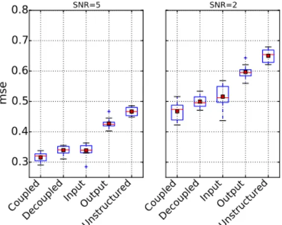 Figure 5: MSE values obtained two SNR values.
